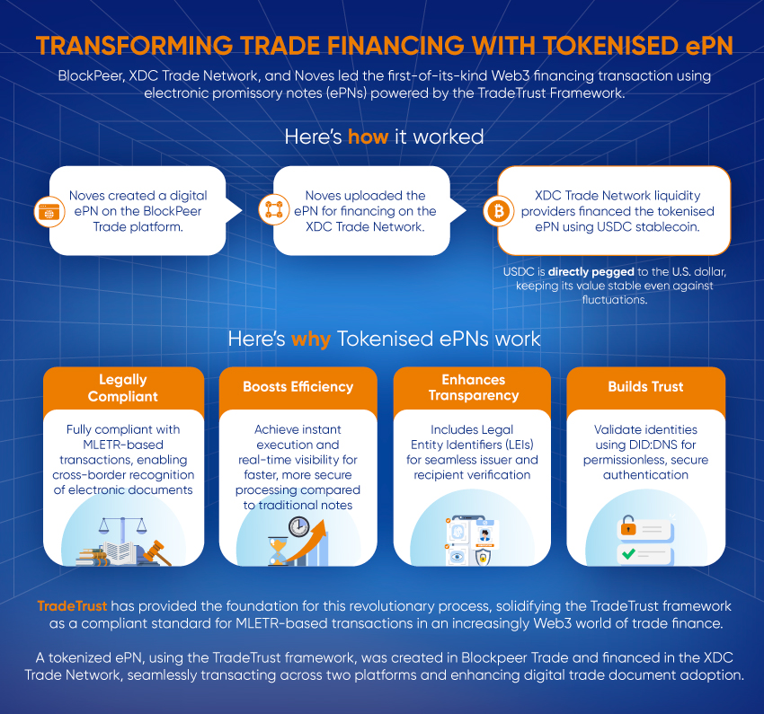 Transforming Trade Financing With Tokenised ePN.