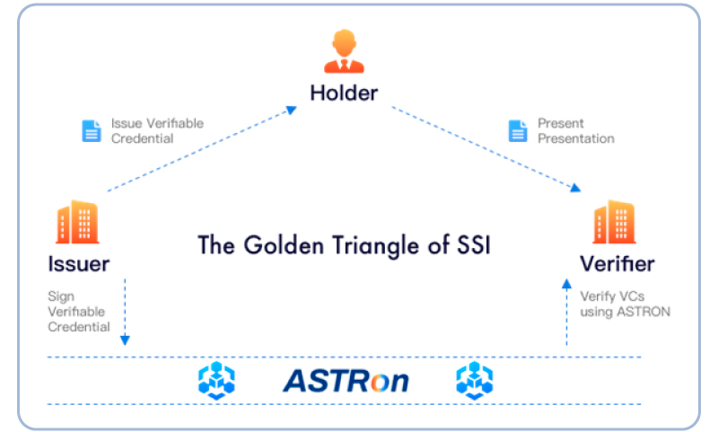 The Golden Triangle of SSI