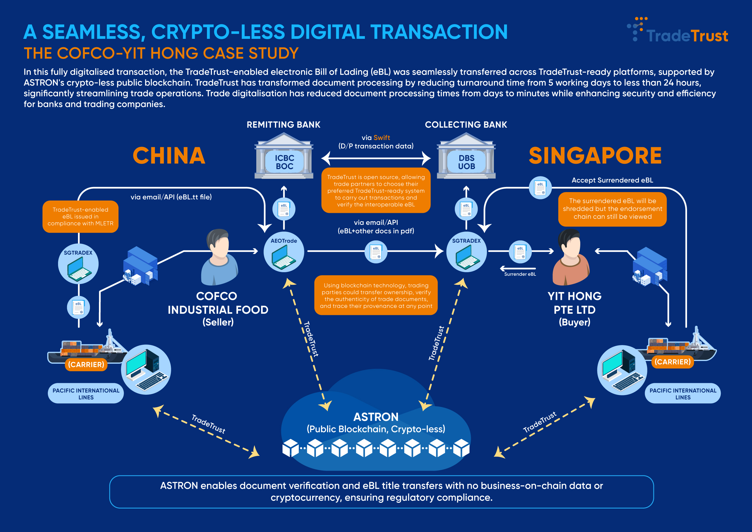 COFCO-Yit Hong Case Study
